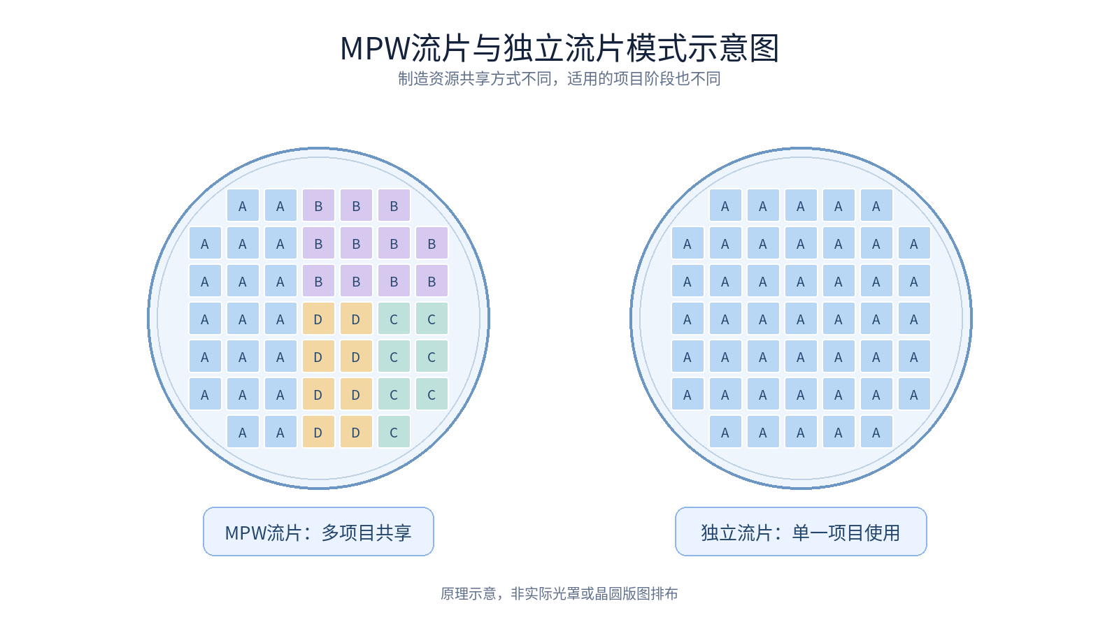 2-1 MPW流片与独立流片模式示意图