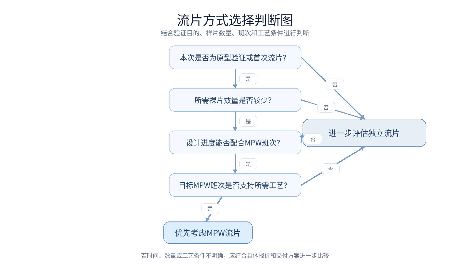 2-3 流片方式选择判断图