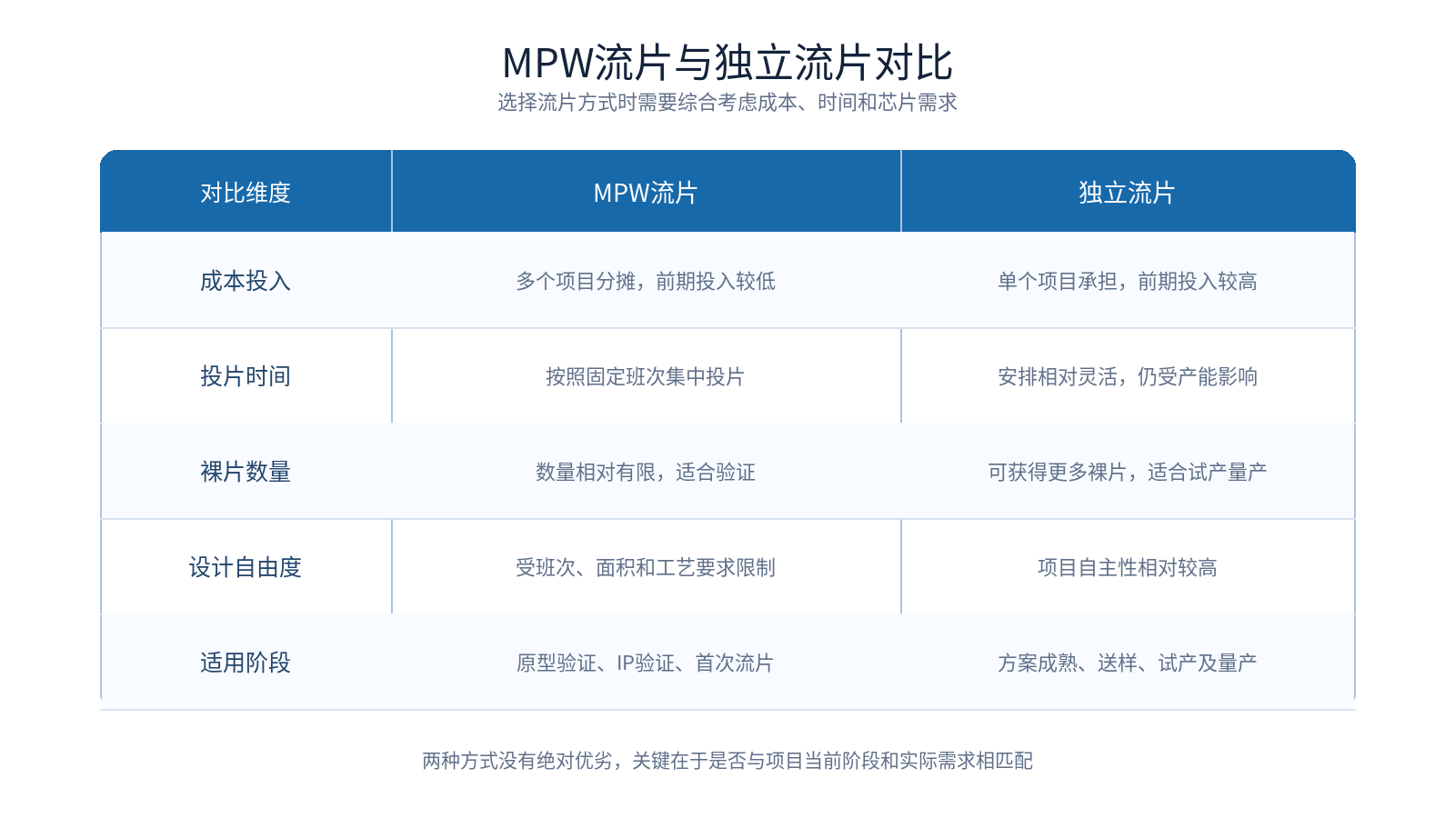 2-2 MPW流片与独立流片对比图