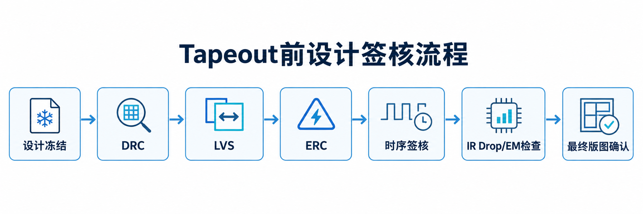 3-1 Tapeout前设计签核项目示意图
