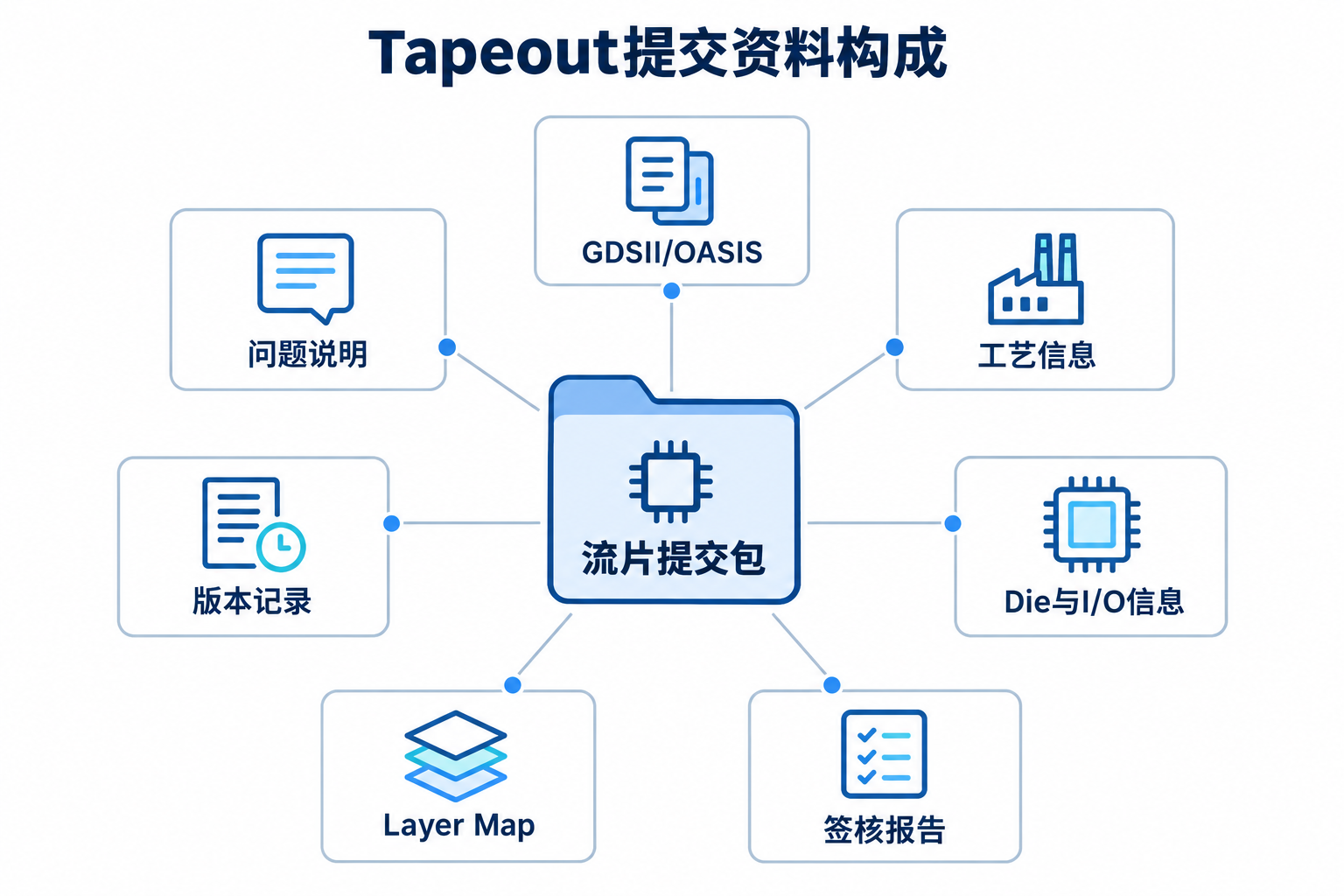 3-2 Tapeout提交资料构成图